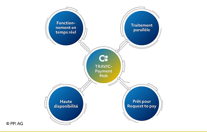 Représentation des caractéristiques de base de TRAVIC-Payment Hub