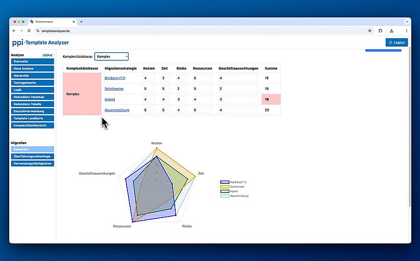 PPI Template Analyzer