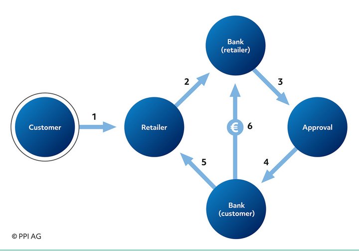 Overview of the card payment process from the perspective of acquiring bank, retailer and customer