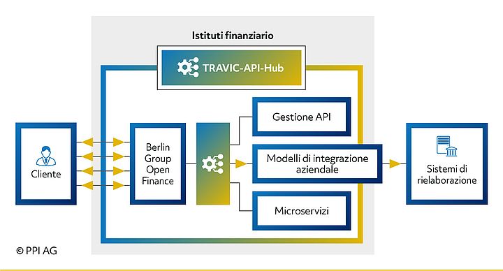 Schema funzionale di TRAVIC-API-Hub