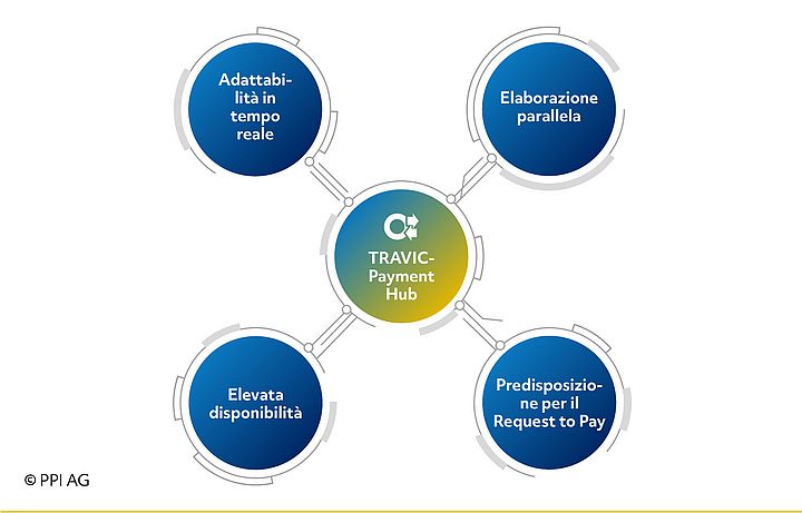 Rappresentazione delle caratteristiche fondamentali di TRAVIC-Payment Hub