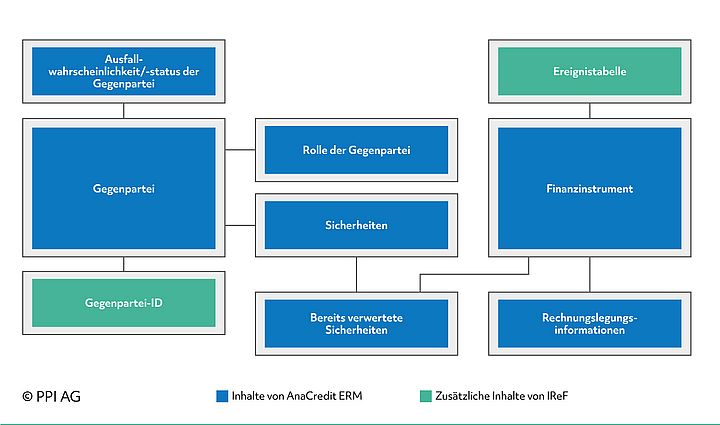 Schematische Zusammenfassung der Berichtsstrukturen nach AnaCredit und IReF