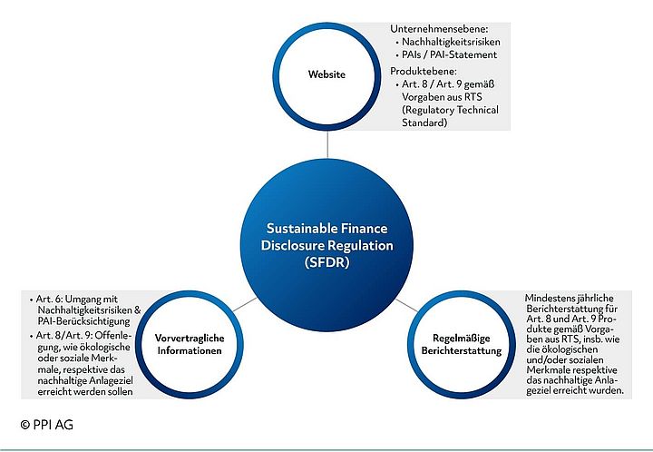 Schema der hauptsächlichen Wirkungskreise der Sustainable Finance Reporting Directive