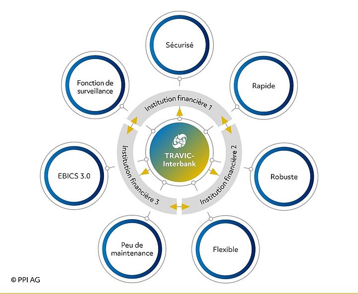 Schéma de l’étendue des fonctions de TRAVIC-Interbank Schéma de l’étendue des fonctions de TRAVIC-Interbank