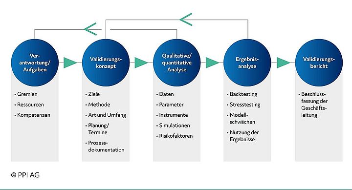 Darstellung des Fine-Tunings eines Risikomodells in der Banksteuerung Darstellung des Fine-Tunings eines Risikomodells in der Banksteuerung