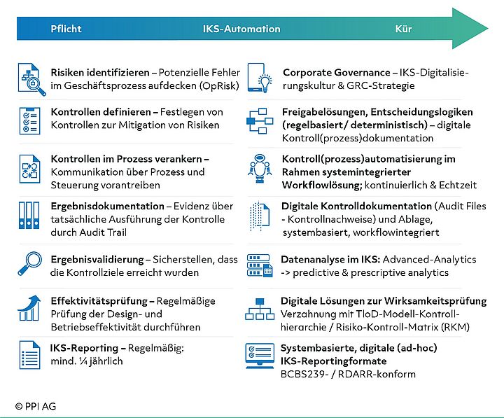 Effizienzsteigerung durch digitale Transformation des IKS-Workflowsiner modernen Risikomanagementorganisation