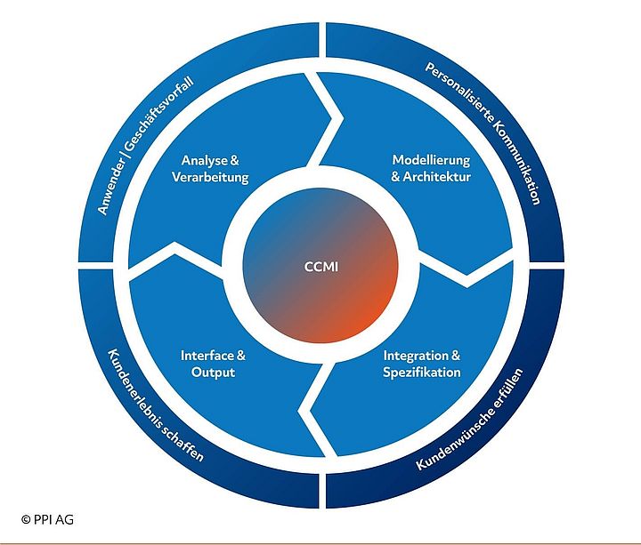 Schematische Darstellung der Einflussfaktoren von CCMI auf verschiedene Phasen der Customer Journey Schematische Darstellung der Einflussfaktoren von CCMI auf verschiedene Phasen der Customer Journey