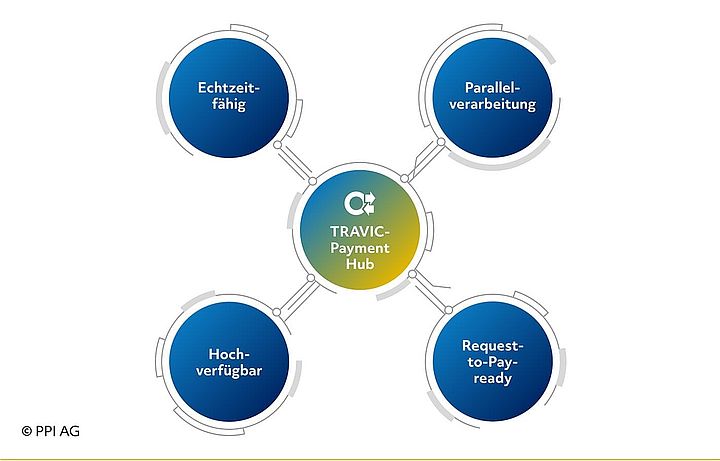 Darstellung grundlegender Eigenschaften von TRAVIC-Payment Hub Darstellung grundlegender Eigenschaften von TRAVIC-Payment Hub