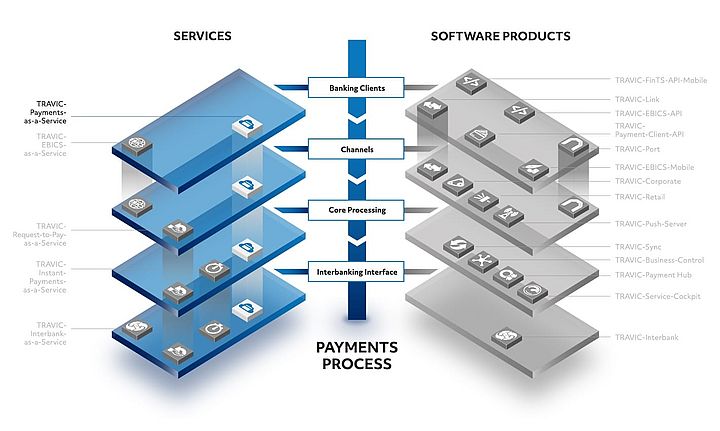 Darstellung der TRAVIC-Produktwelt für den Zahlungsverkehr