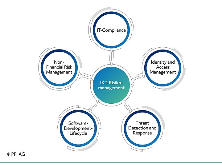 Darstellung der Einzelkomponenten des Software-Development-Lifcycle-Management