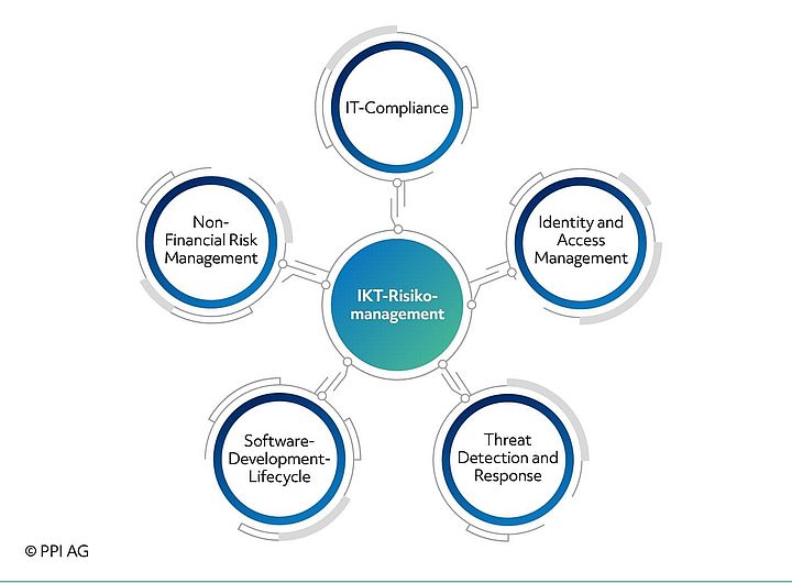 Schema der Bausteine des IT-Risikomanagements