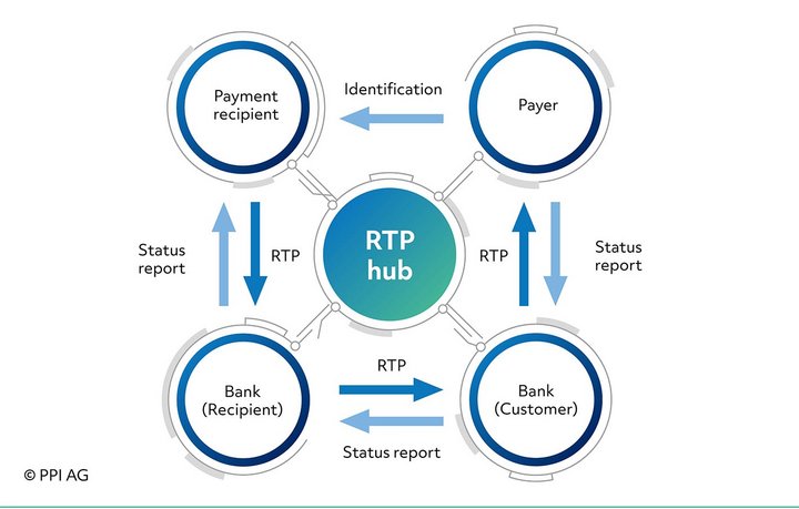 Four-corner model of Request to Pay