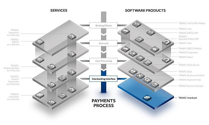 Overview of the TRAVIC product suite for payments