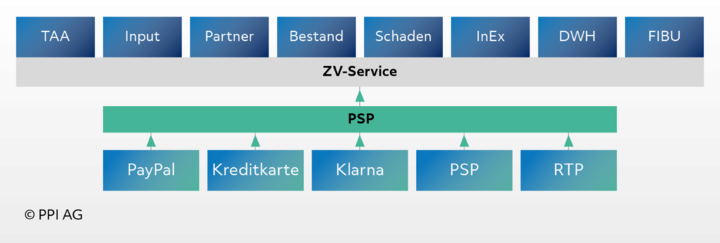 PSP-Anbieter PSP-Anbieter