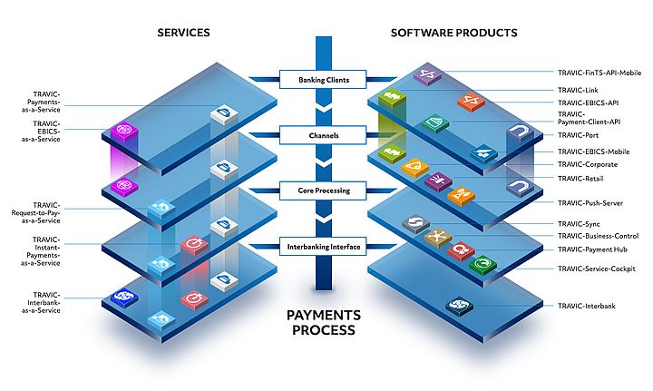 La gamme de logiciels à succès est également proposée en tant que modèle d’opérateur payments as a service
