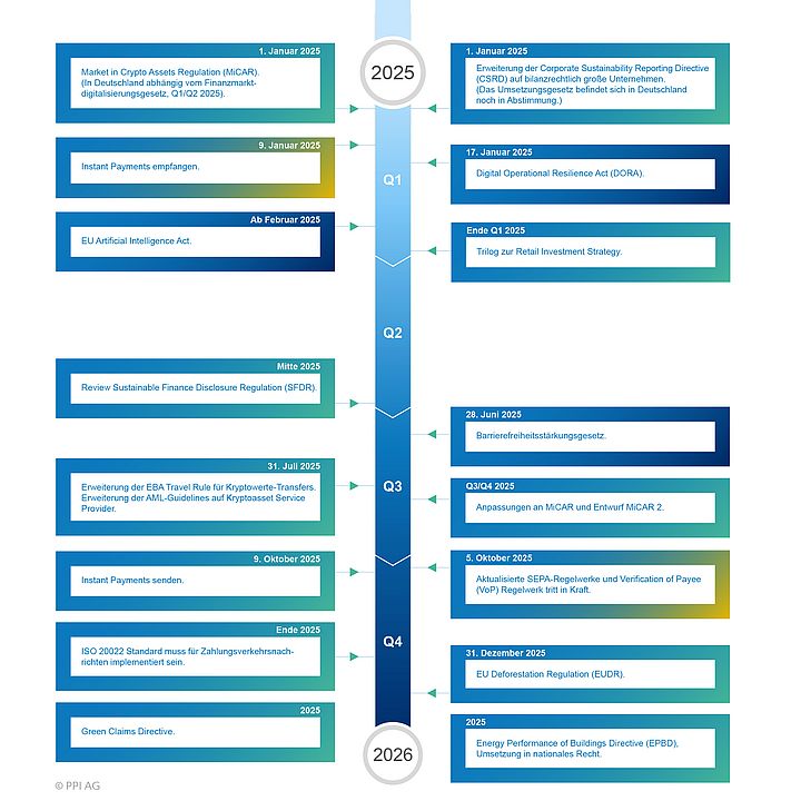 Das Bild Zeigt eine Zeitachse für den weiteren Plan der Regulatorik im Jahr2025