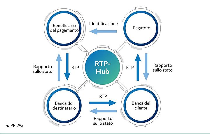Schema del modello a 4 parti di una Request to Pay Immagine dell'icona