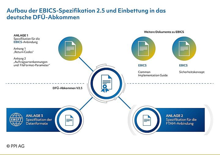 Abbildung 1: Aufbau der EBICS-Spezifikation V2.5 und Einbettung in das deutsche DFÜ-Abkommen