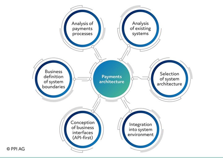 Six fields of action for the ideal payments system IT architecture