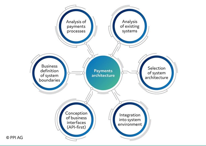 Six fields of action for the ideal payments system IT architecture