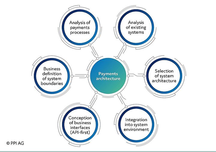 Six fields of action for the ideal payments system IT architecture