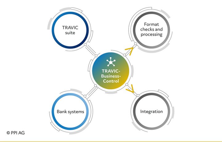 Integration of TRAVIC-Business-Control into the IT infrastructure