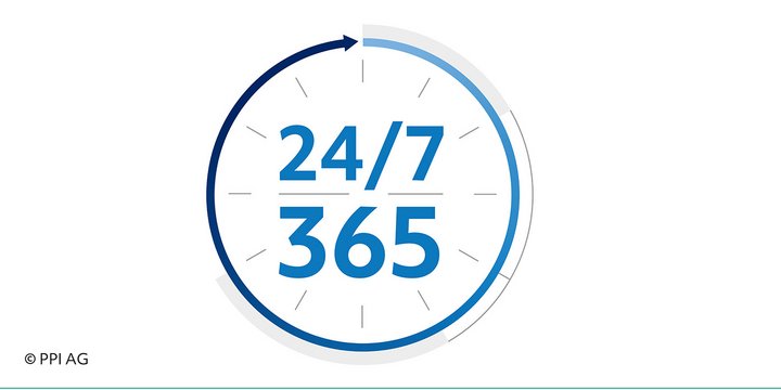 Symbolic overview of the 24/7/365 availability of SEPA