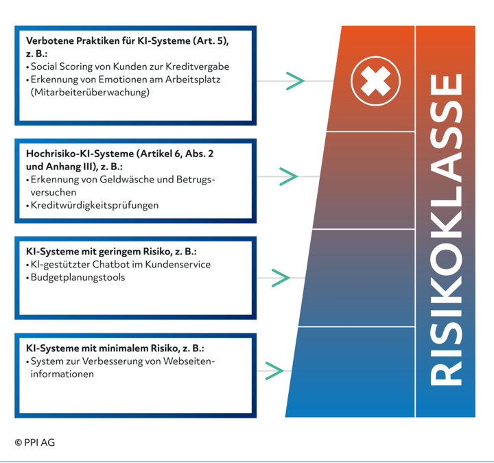 Risikoklassen KI - EU AI Act