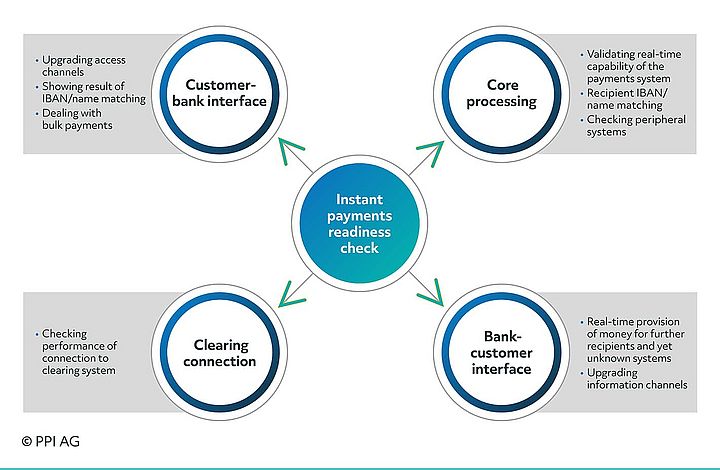 Overview of aspects of the PPI instant payments readiness check.