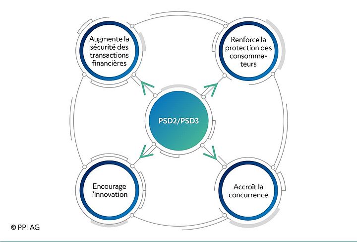Aperçu des objectifs de la DP2/DP3 Aperçu des objectifs de la DP2/DP3