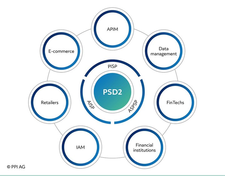 Overview of key factors and acting parties in domestic payments with PSD2 as the central element.