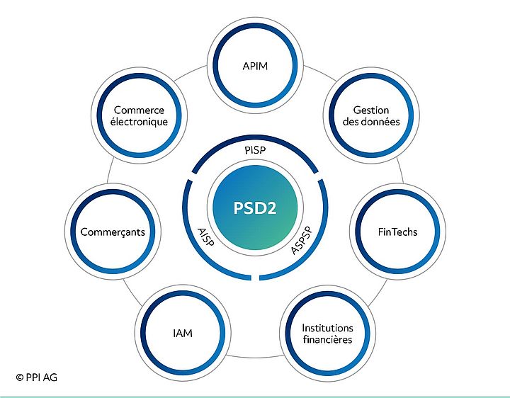 Représentation des facteurs d’influence et des acteurs dans le domaine des paiements nationaux avec la DSP2 comme élément central.