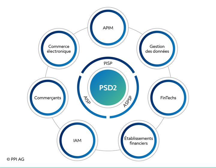 Représentation des facteurs d’influence et des acteurs dans le domaine des paiements nationaux avec la DSP2 comme élément central. Représentation des facteurs d’influence et des acteurs dans le domaine des paiements nationaux avec la DSP2 comme élément central.