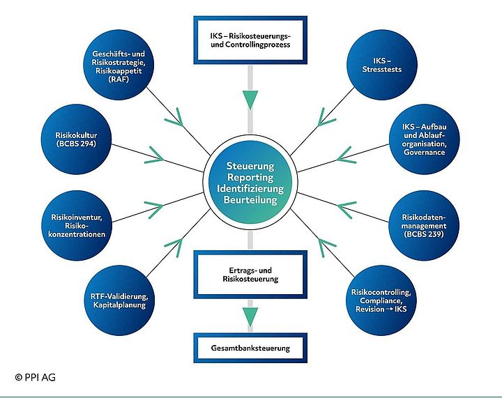 Schema der Einflussfaktoren einer modernen Risikomanagementorganisation Schema der Einflussfaktoren einer modernen Risikomanagementorganisation