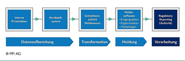 Schema des bisherigen Prozessablaufs im Finanzreporting Schema des bisherigen Prozessablaufs im Finanzreporting