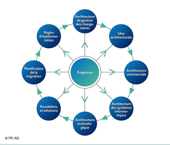 Schéma des étapes de planification lors de la conception d’une architecture moderne de système informatique Schéma des étapes de planification lors de la conception d’une architecture moderne de système informatique