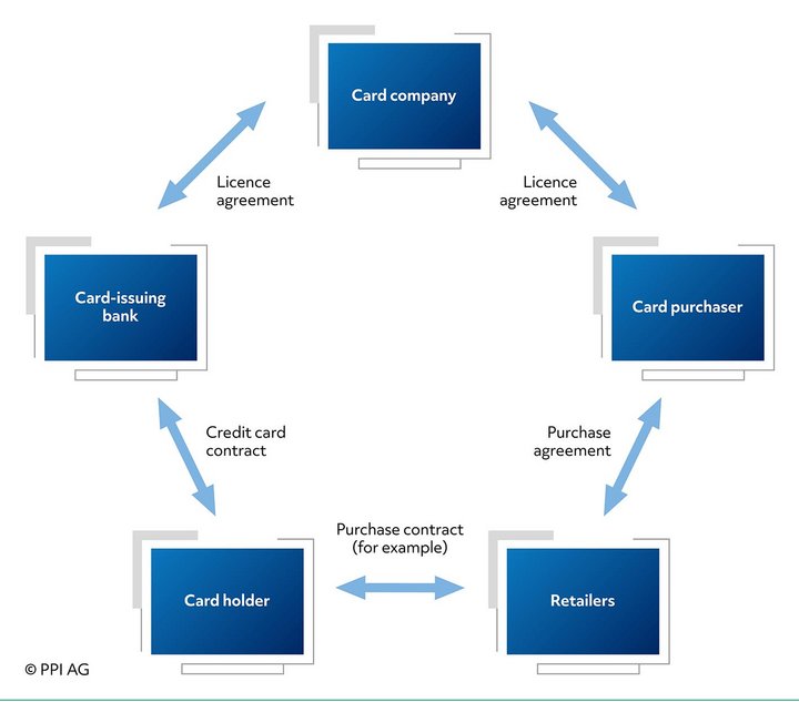 Overview of contractual relationships in card issuing