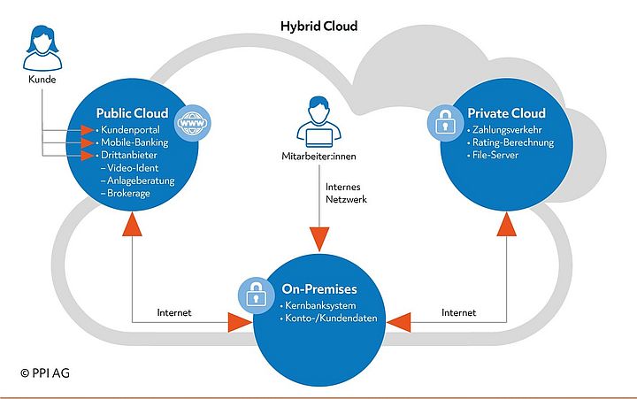 Schematische Darstellung des grundsätzlichen Aufbaus einer Hybrid Cloud