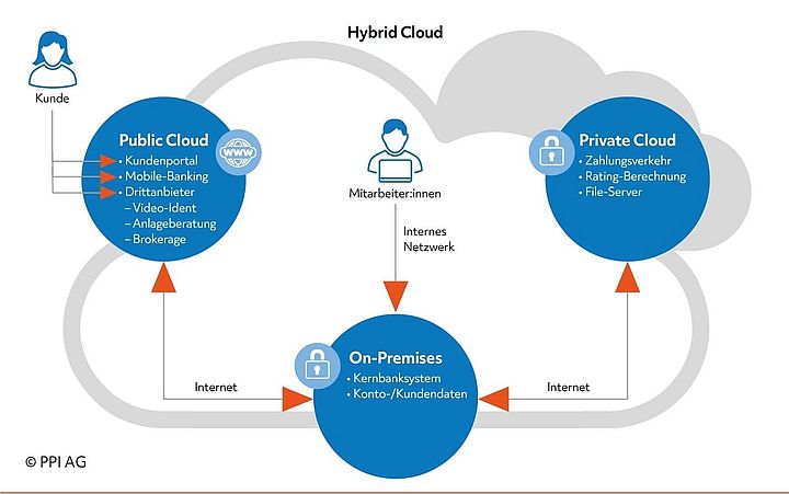 Schematische Darstellung des grundsätzlichen Aufbaus einer Hybrid Cloud Schematische Darstellung des grundsätzlichen Aufbaus einer Hybrid Cloud