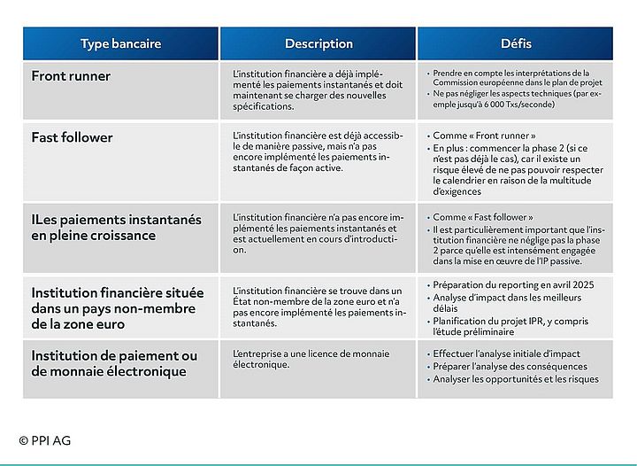 Défis des spécifications IPR par type bancaire Défis des spécifications IPR par type bancaire