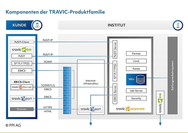 Abbildung 10: Komponenten der TRAVIC-Produktfamilie