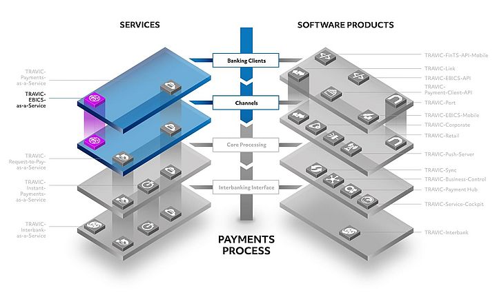 Darstellung der TRAVIC-Produktwelt für den Zahlungsverkehr
