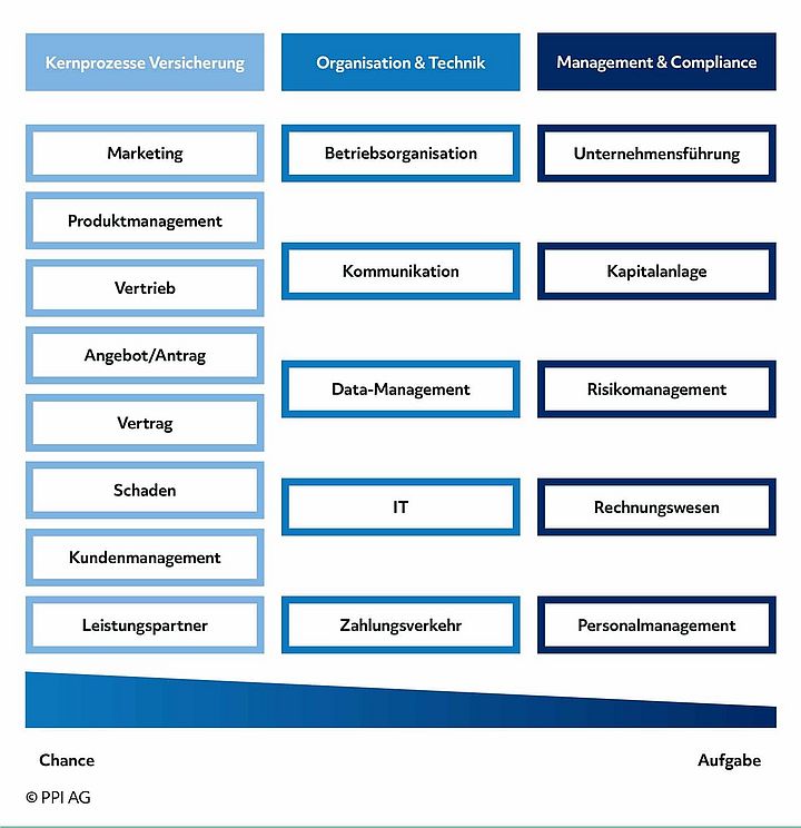 Schaubild der von Esg-Regularien betroffenen Bereiche von Versicherungen Schaubild der von Esg-Regularien betroffenen Bereiche von Versicherungen