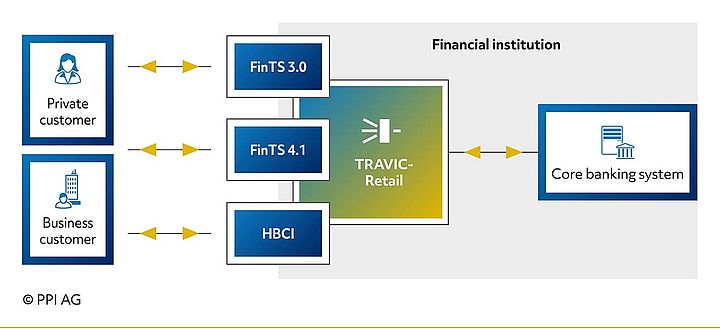 Overview of interfaces offered by TRAVIC-Retail