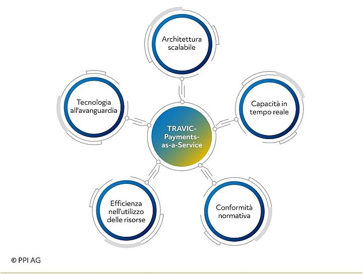 Schema generale delle proprietà di TRAVIC-Instant-Payments-as-a-Service di PPI