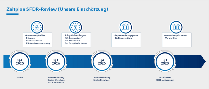 Zeitplan SFDR-Review Zeitplan SFDR-Review