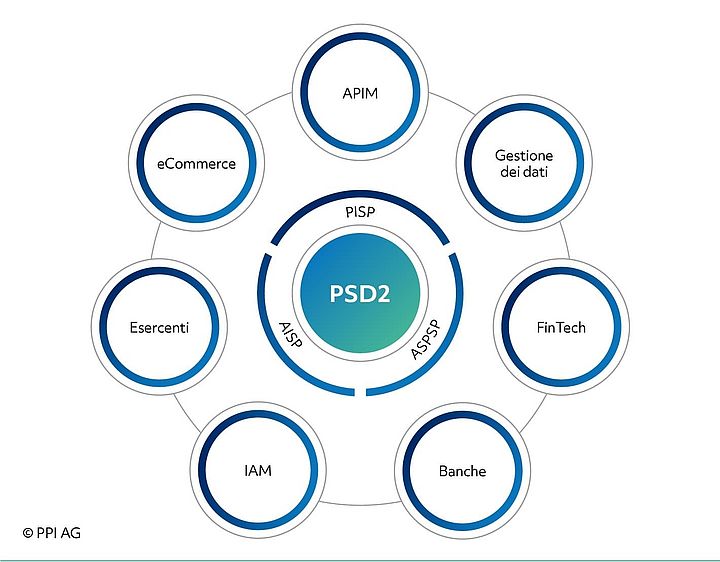 Presentazione dei fattori e degli attori che influenzano l'universo dei pagamenti domestici con la PSD2 come elemento centrale. Immagine dell'icona